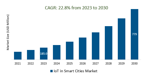 IoT in Smart Cities Market Size 2023-2030	